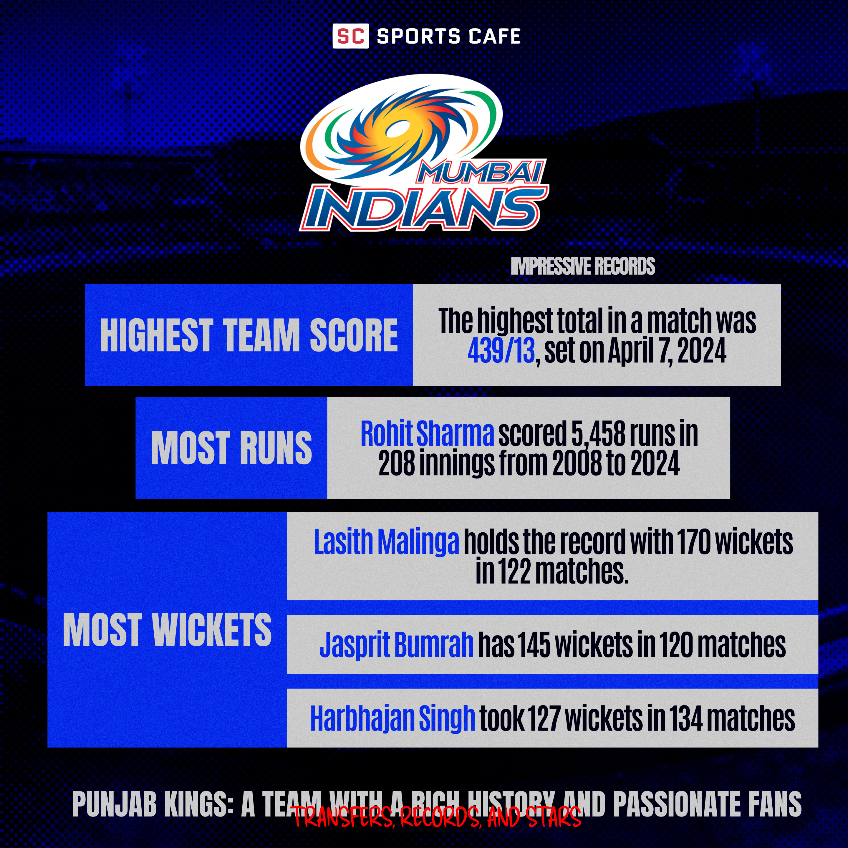 Transfers, Records, and Stars of Mumbai Indians.
